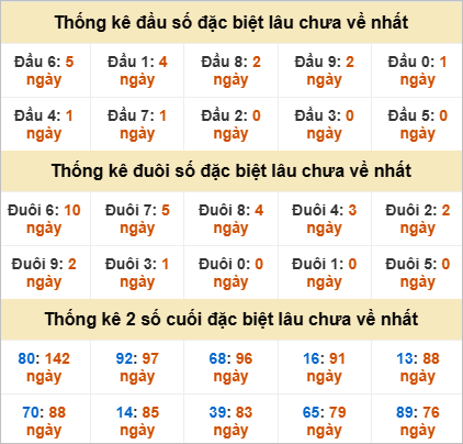 Đầu, đuôi GĐB miền Nam chủ nhật gan nhất