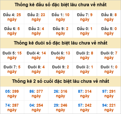 Thống kê đầu đuôi đặc biệt Đà Lạt gan nhất