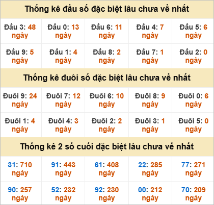 Thống kê đầu đuôi đặc biệt Kiên Giang lâu ra
