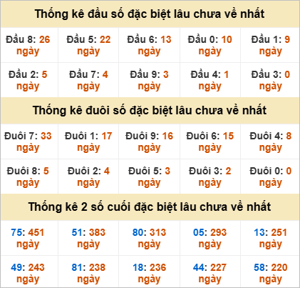 Thống kê đầu đuôi đặc biệt Tiền Giang lâu về