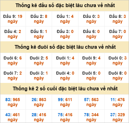 Đầu, đuôi GĐB miền Trung chủ nhật gan nhất