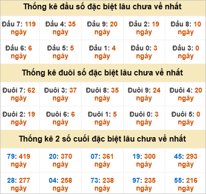 Đầu đuôi giải đặc biệt Khánh Hoà gan nhất
