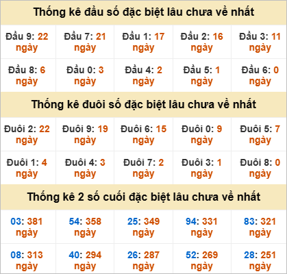 Thống kê đầu đuôi đặc biệt KT lâu chưa về