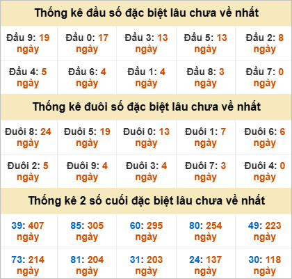 Đầu đuôi giải đặc biệt Huế gan nhất