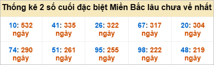 Bảng đề gan - 2 số cuối đặc biệt lâu về nhất