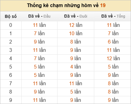 Thống kê chạm lô đề hôm sau theo đề về 19