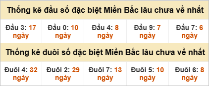 Đầu - đuôi đặc biệt lâu chưa ra