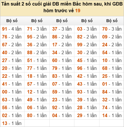 Thống kê đầu, đuôi, tổng đề hôm sau khi đề ra 19
