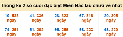 Bảng đề gan - 2 số cuối đặc biệt lâu về nhất