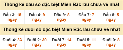 Đầu - đuôi đặc biệt lâu chưa ra