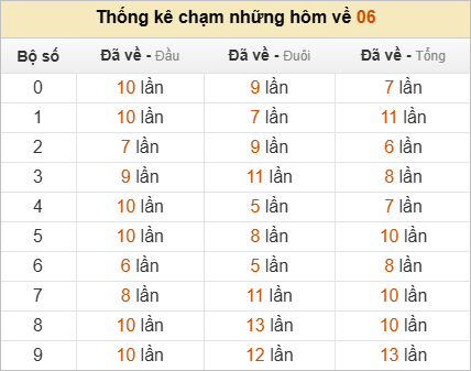 Thống kê chạm lô đề hôm sau theo đề về 06