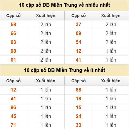 10 cặp số đặc biệt về nhiều nhất và ít nhất
