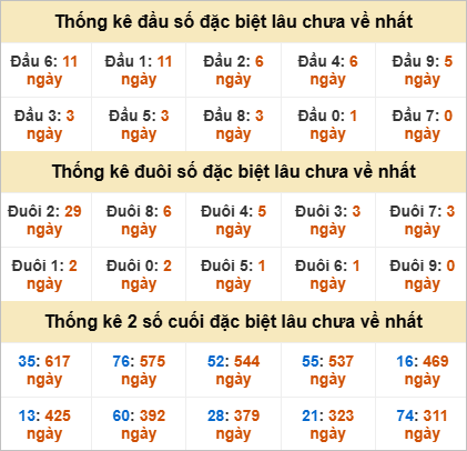 Đầu, đuôi GĐB miền Trung thứ 2 gan nhất