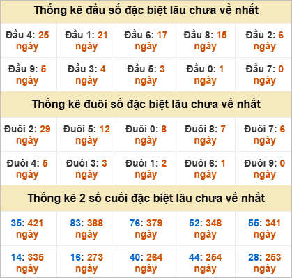 Thống kê đầu đuôi giải đặc biệt Phú Yên lâu ra