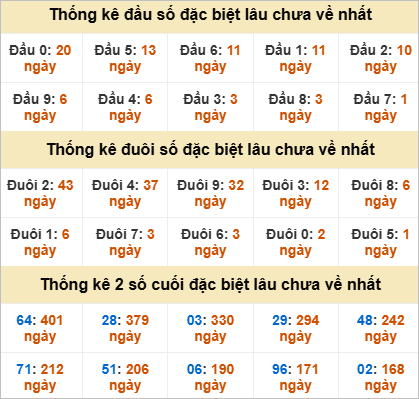 Thống kê đầu đuôi giải đặc biệt TTH lâu chưa về
