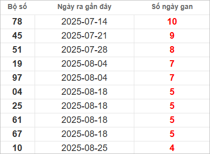 Bảng lô gan lì lâu ra nhất