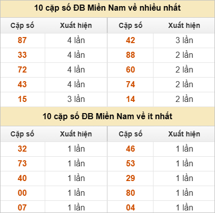 10 cặp số đặc biệt về nhiều nhất và ít nhất