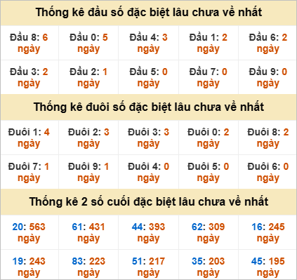 Đầu, đuôi GĐB miền Nam thứ 2 gan nhất
