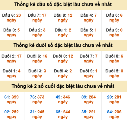 Thống kê giải đặc biệt Cà Mau gan nhất