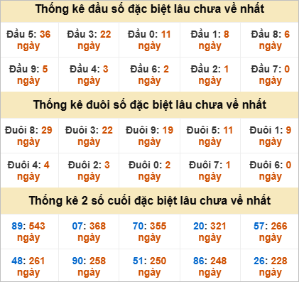 Đầu đuôi giải đặc biệt Đồng Tháp lâu ra