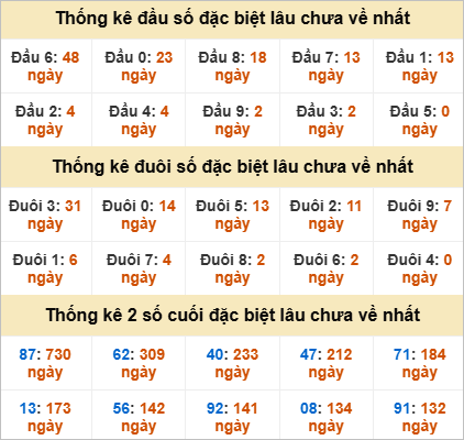 Thống kê đầu đuôi đặc biệt XSHCM  lâu về