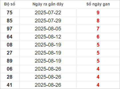 Bảng lô gan lì lâu ra nhất