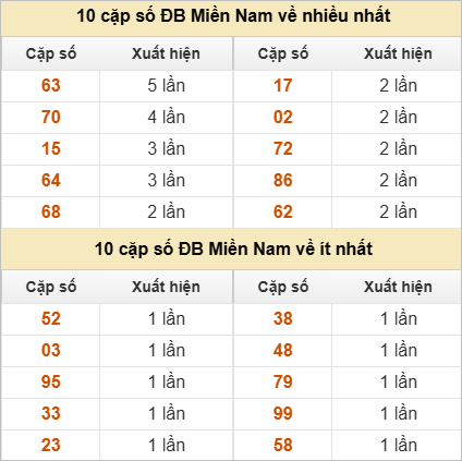 10 cặp số đặc biệt về nhiều nhất và ít nhất