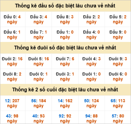 Đầu, đuôi GĐB miền Nam thứ 3 gan nhất