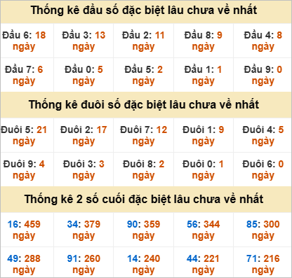 Thống kê đầu đuôi đặc biệt Bạc Liêu gan nhất