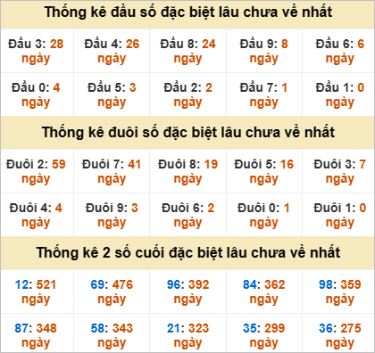 Thống kê đầu đuôi đặc biệt Bến Tre lâu về