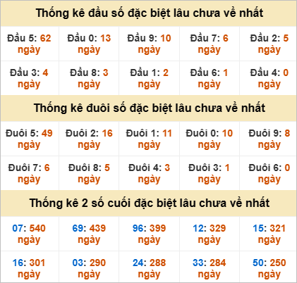 Thống kê đầu đuôi đặc biệt Vũng Tàu lâu ra