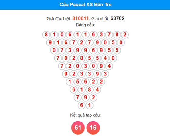 Hướng dẫn cách soi cầu miền Nam theo Pascale