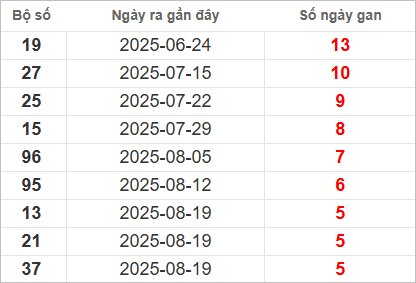 Bảng lô gan lì lâu ra nhất