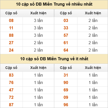 10 cặp số đặc biệt về nhiều nhất và ít nhất