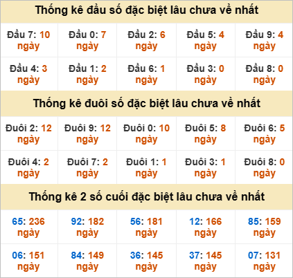 Đầu, đuôi GĐB miền Trung thứ 3 gan nhất