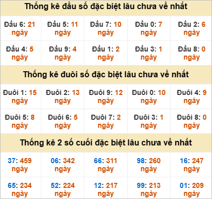 Thống kê đầu đuôi đặc biệt DLK lâu chưa về