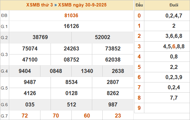 KQXSMB kỳ trước 30/9/2025