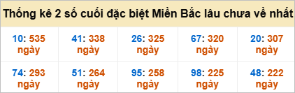 Bảng đề gan - 2 số cuối đặc biệt lâu về nhất