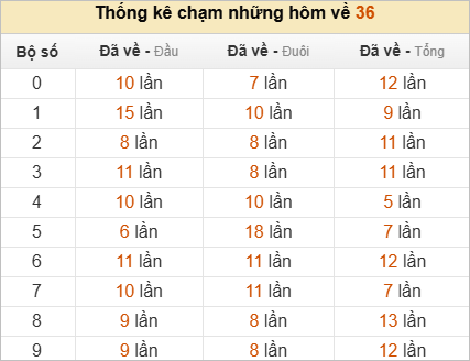 Thống kê chạm lô đề hôm sau theo đề về 36