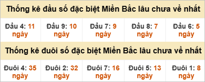 Đầu - đuôi đặc biệt lâu chưa ra