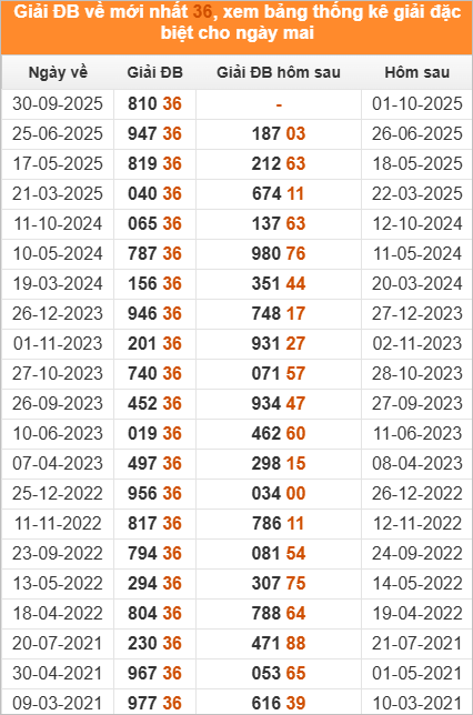 Xem những ngày đề về 36 và giải đặc biệt hôm sau 