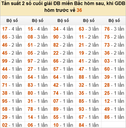 Thống kê đầu, đuôi, tổng đề hôm sau khi đề ra 36