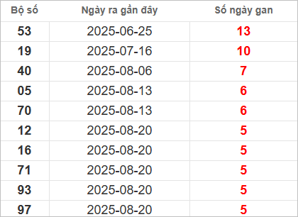 Bảng lô gan lì lâu ra nhất