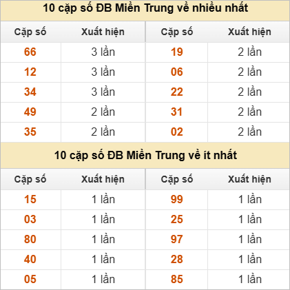 10 cặp số đặc biệt về nhiều nhất và ít nhất