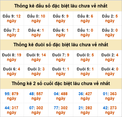 Đầu, đuôi GĐB miền Trung thứ 4 gan nhất