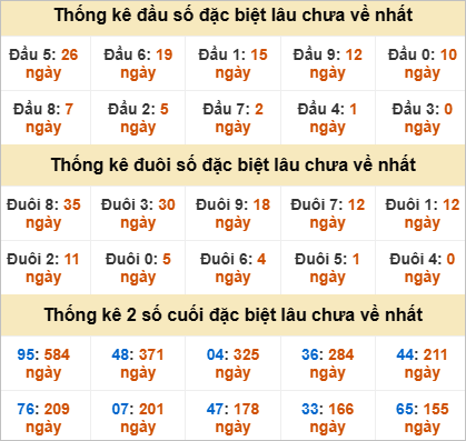 Thống kê đầu đuôi đặc biệt Đà Nẵng lâu chưa về