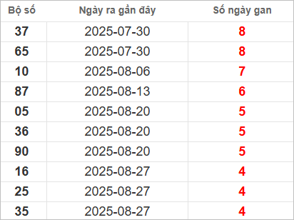 Bảng lô gan lì lâu ra nhất