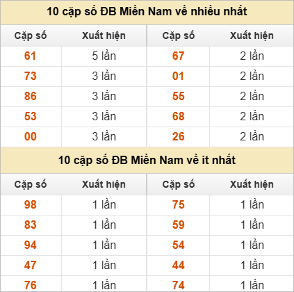 10 cặp số đặc biệt về nhiều nhất và ít nhất