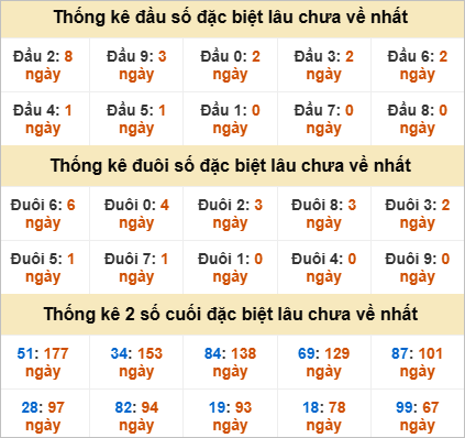 Đầu, đuôi GĐB miền Nam thứ 4 gan nhất