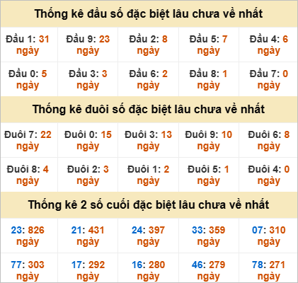 Thống kê đầu đuôi giải đặc biệt Cần Thơ lâu về